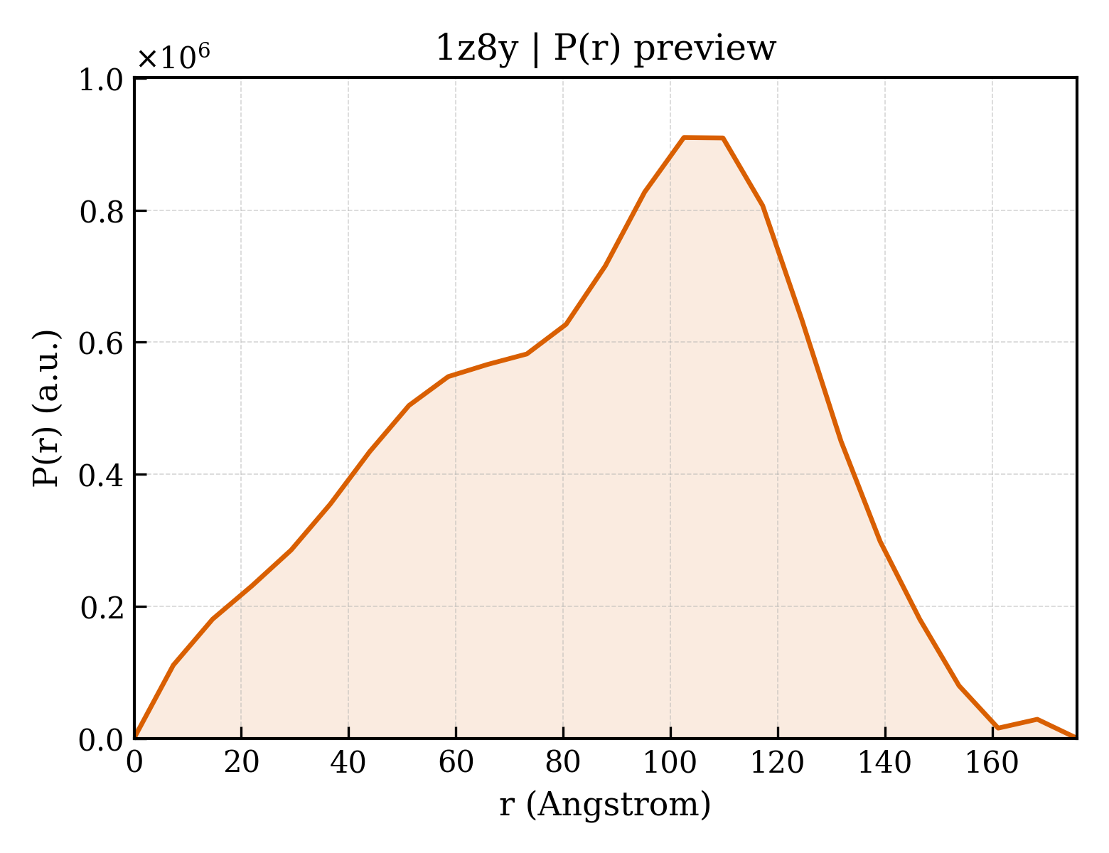 P(r) distribution for 1z8y