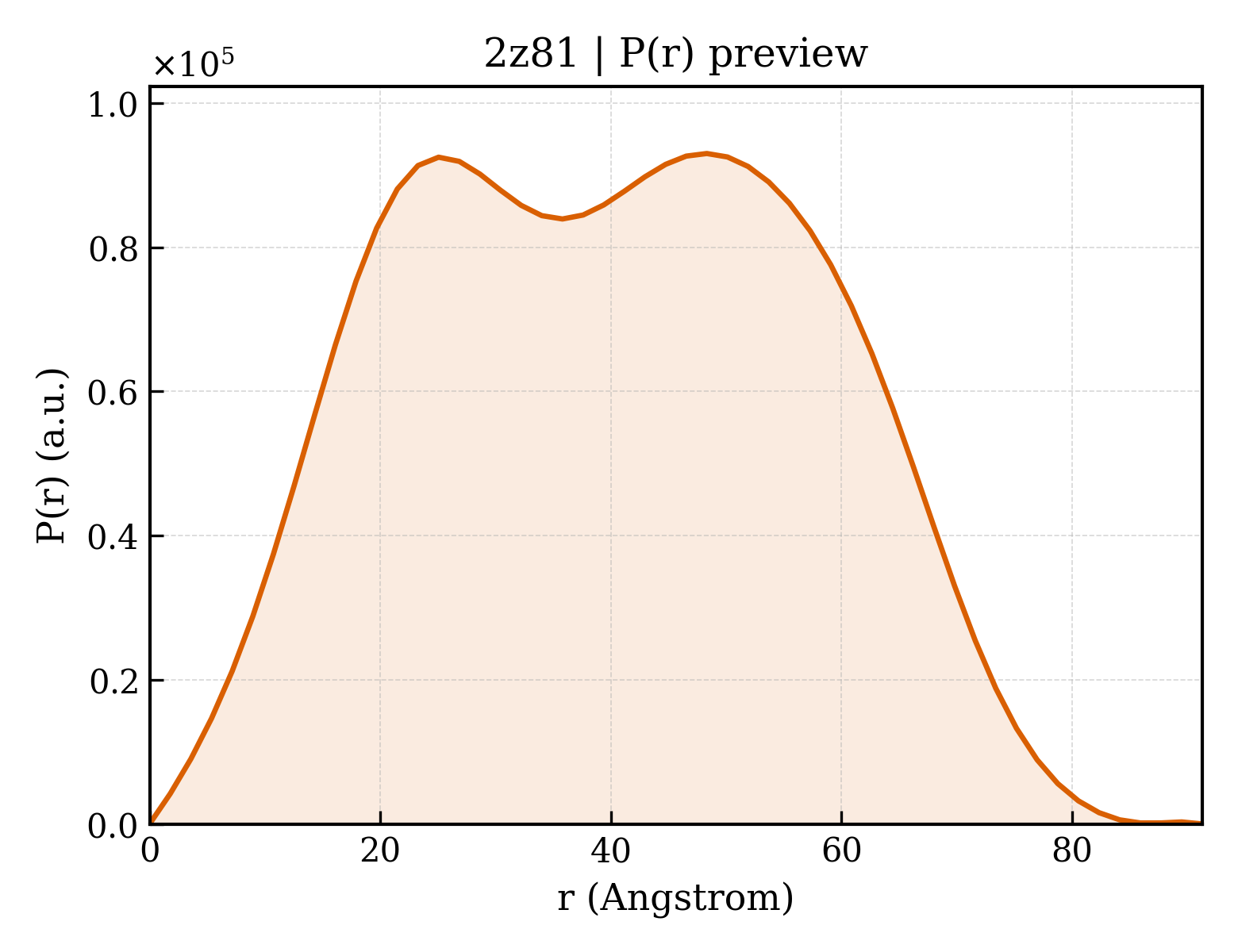 P(r) distribution for 2z81