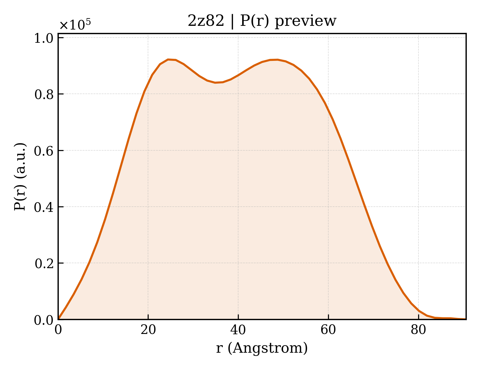 P(r) distribution for 2z82
