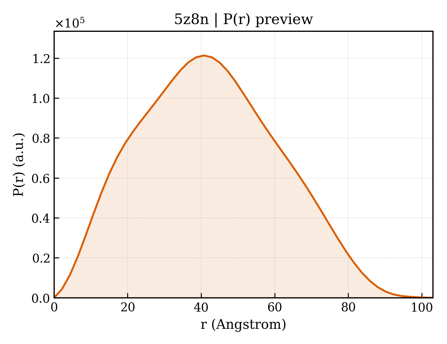 P(r) distribution for 5z8n