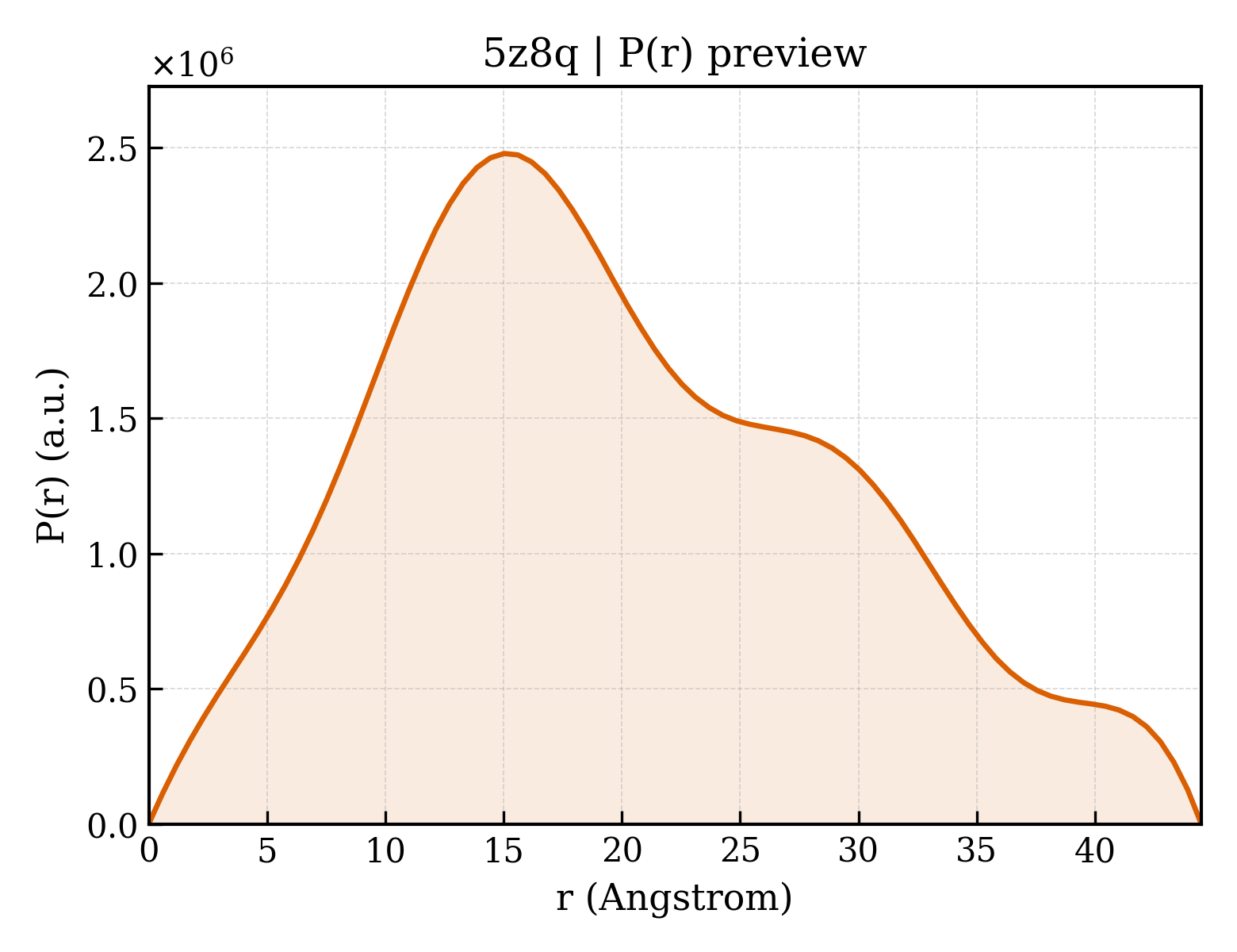P(r) distribution for 5z8q