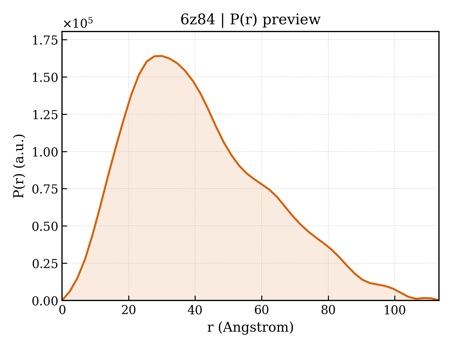 P(r) distribution for 6z84