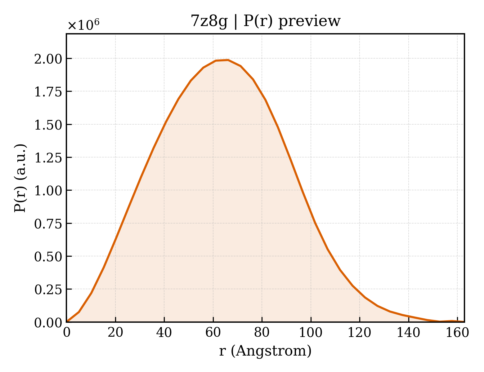 P(r) distribution for 7z8g