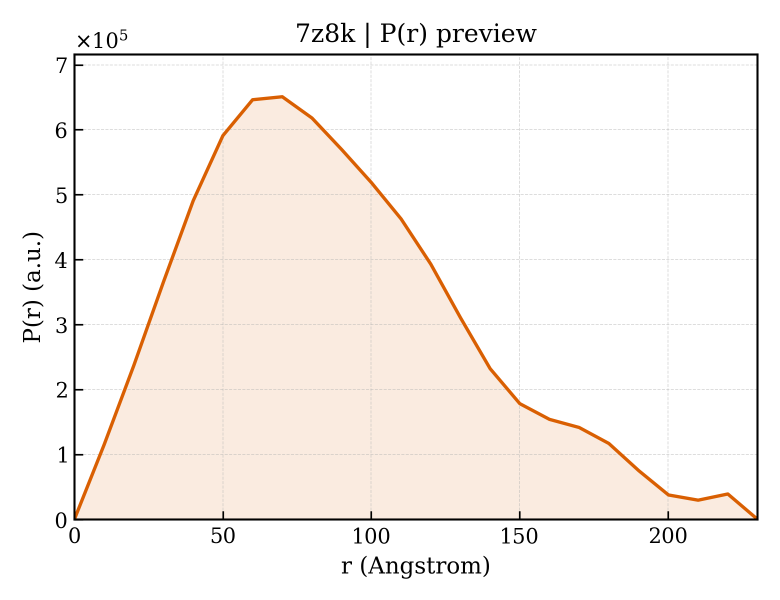 P(r) distribution for 7z8k