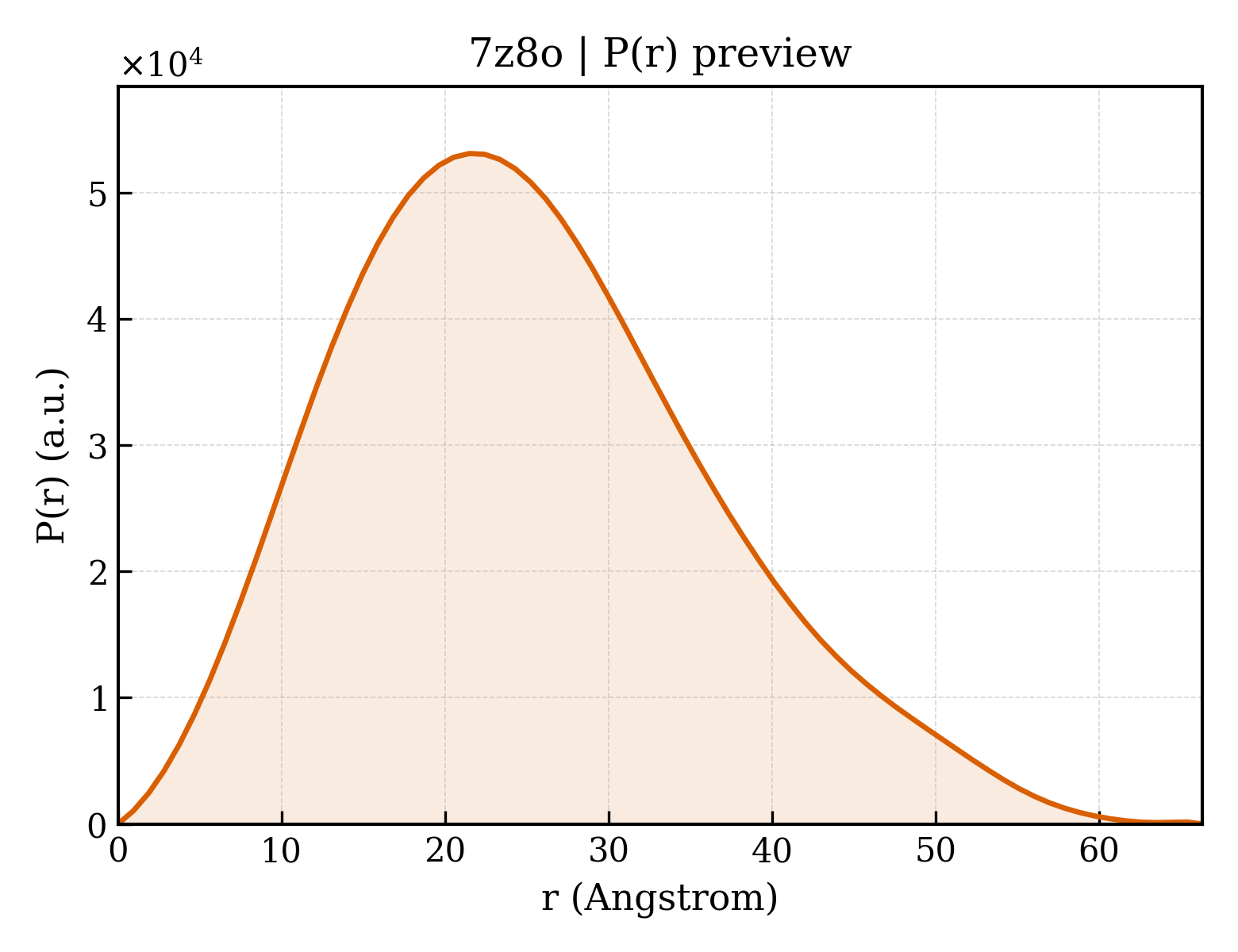P(r) distribution for 7z8o