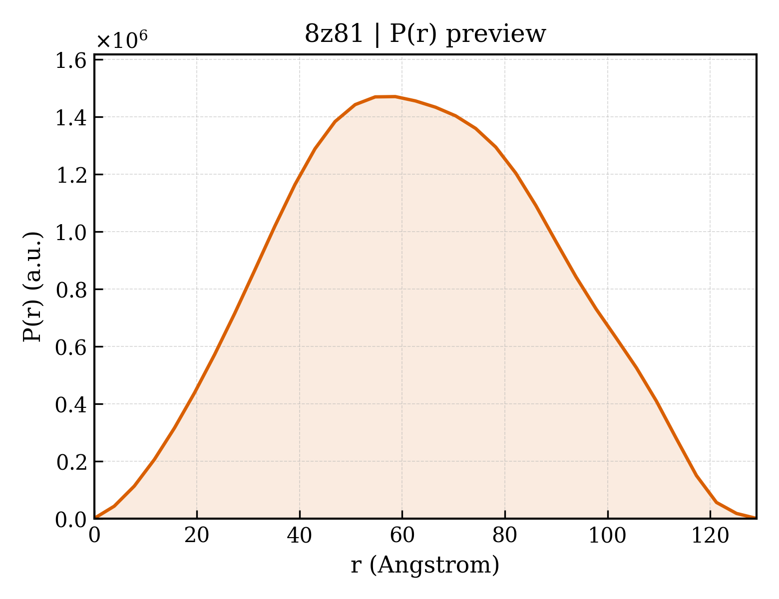 P(r) distribution for 8z81