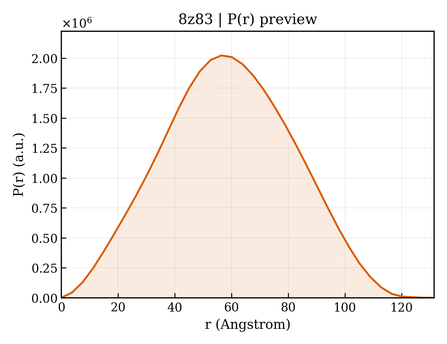 P(r) distribution for 8z83