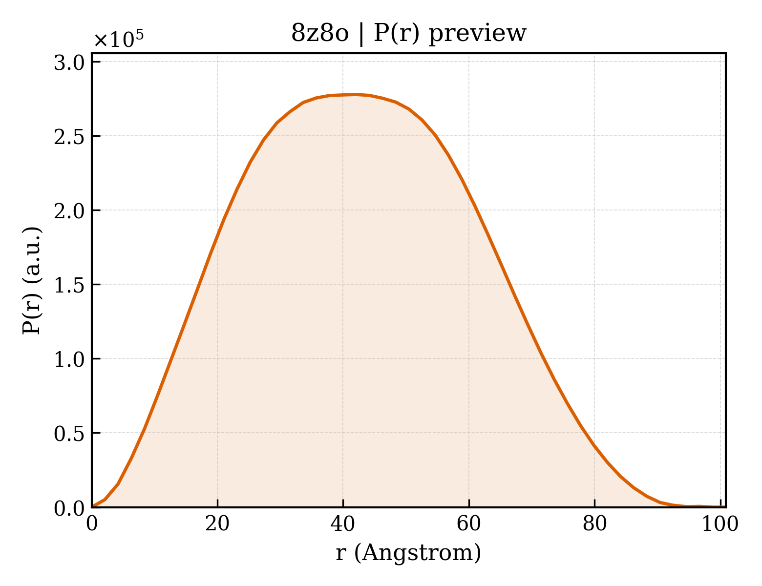P(r) distribution for 8z8o
