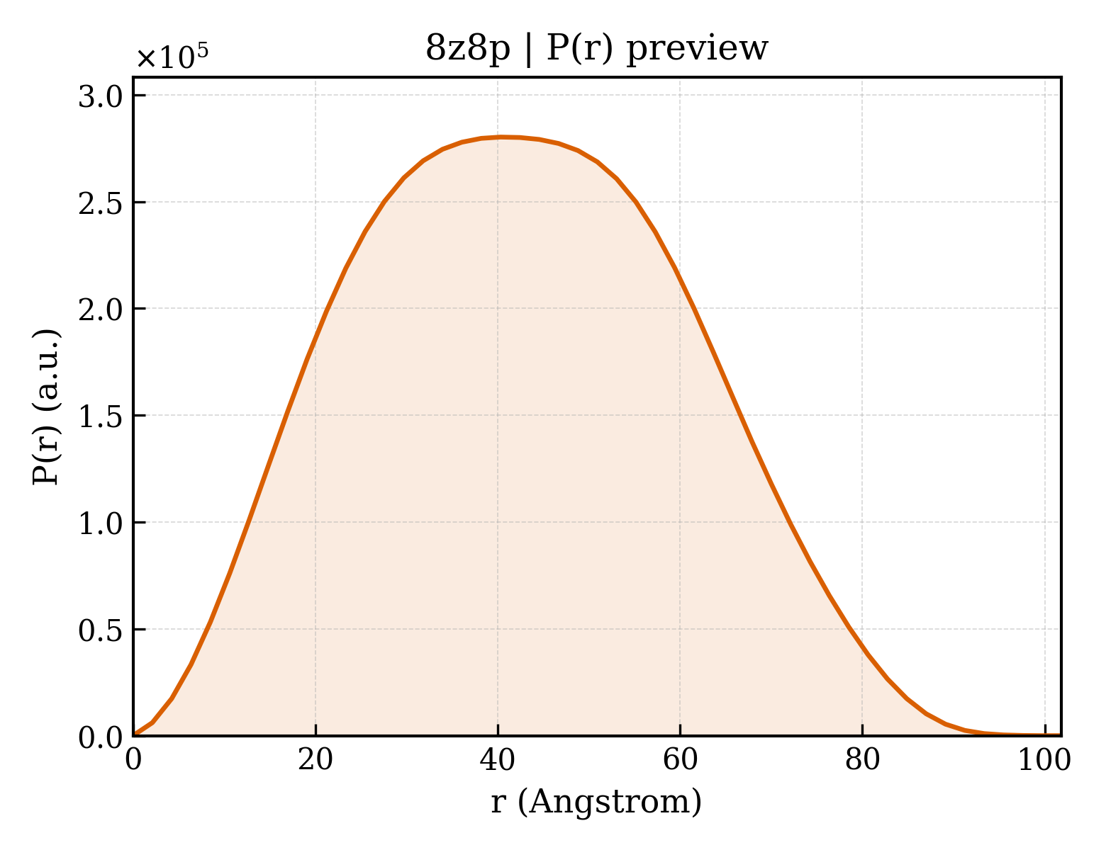 P(r) distribution for 8z8p