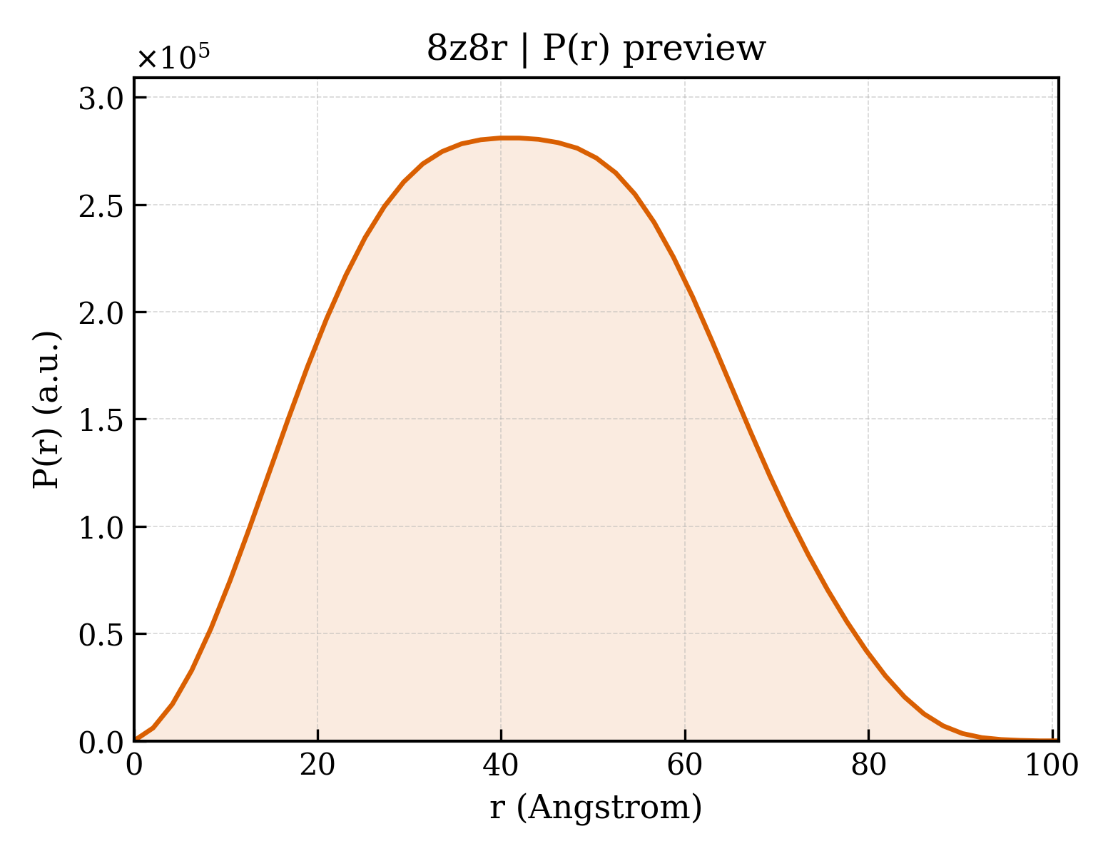 P(r) distribution for 8z8r