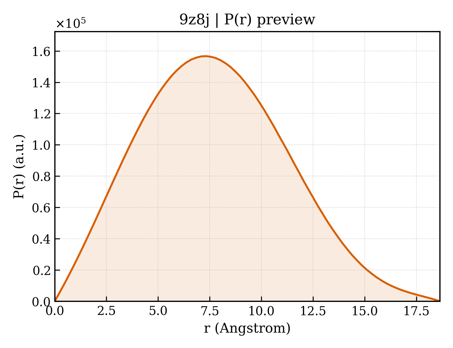P(r) distribution for 9z8j