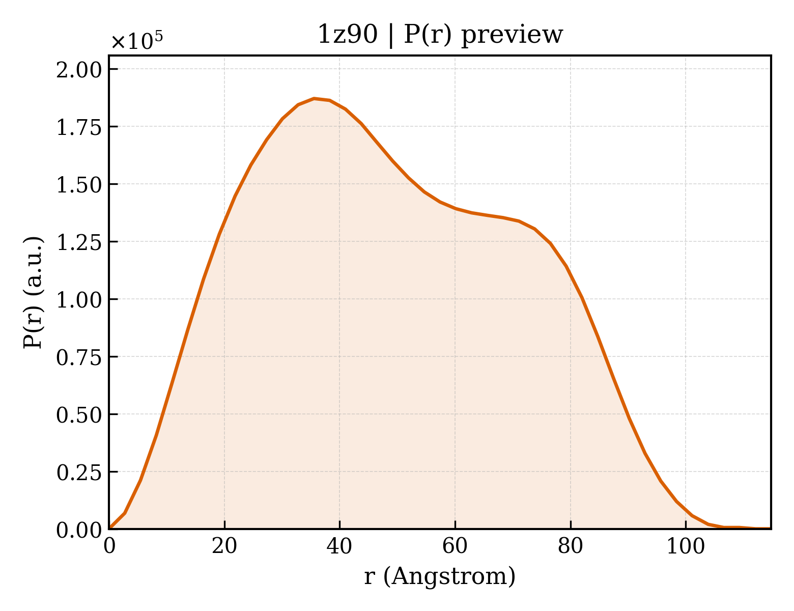 P(r) distribution for 1z90