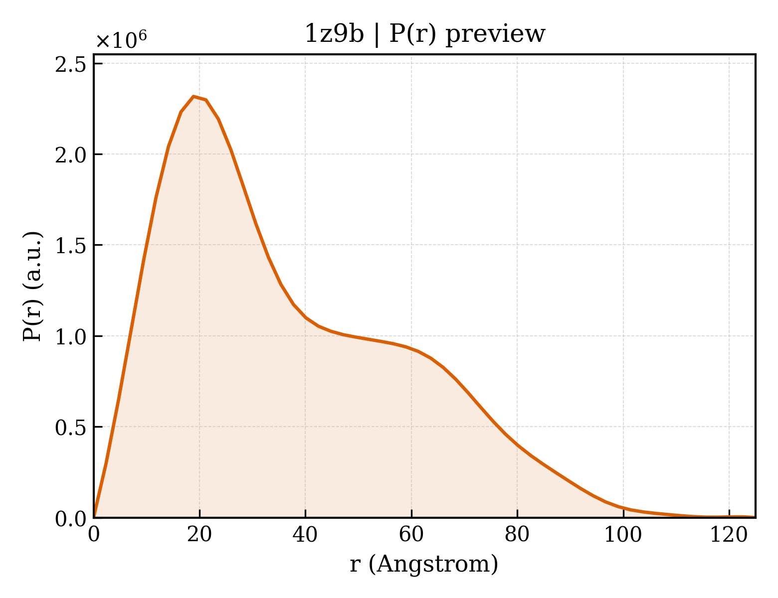 P(r) distribution for 1z9b