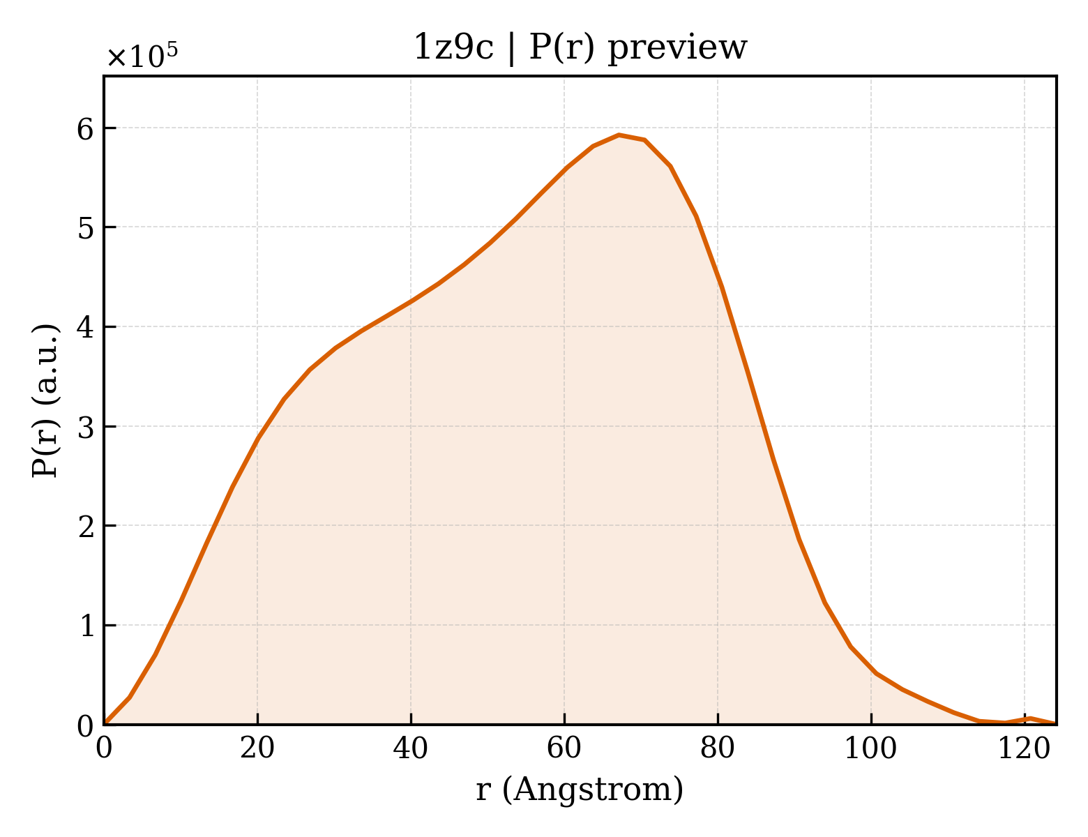 P(r) distribution for 1z9c