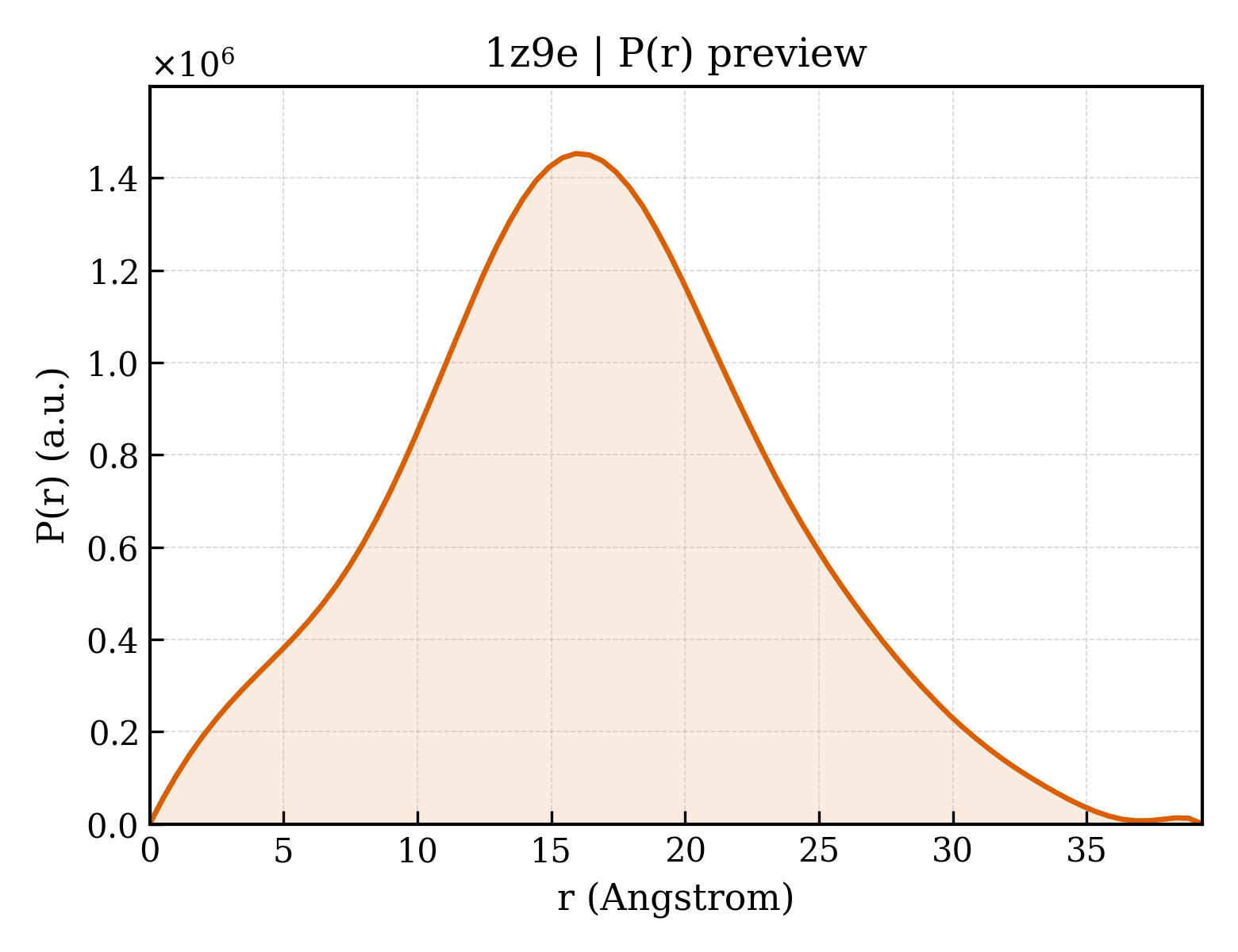 P(r) distribution for 1z9e
