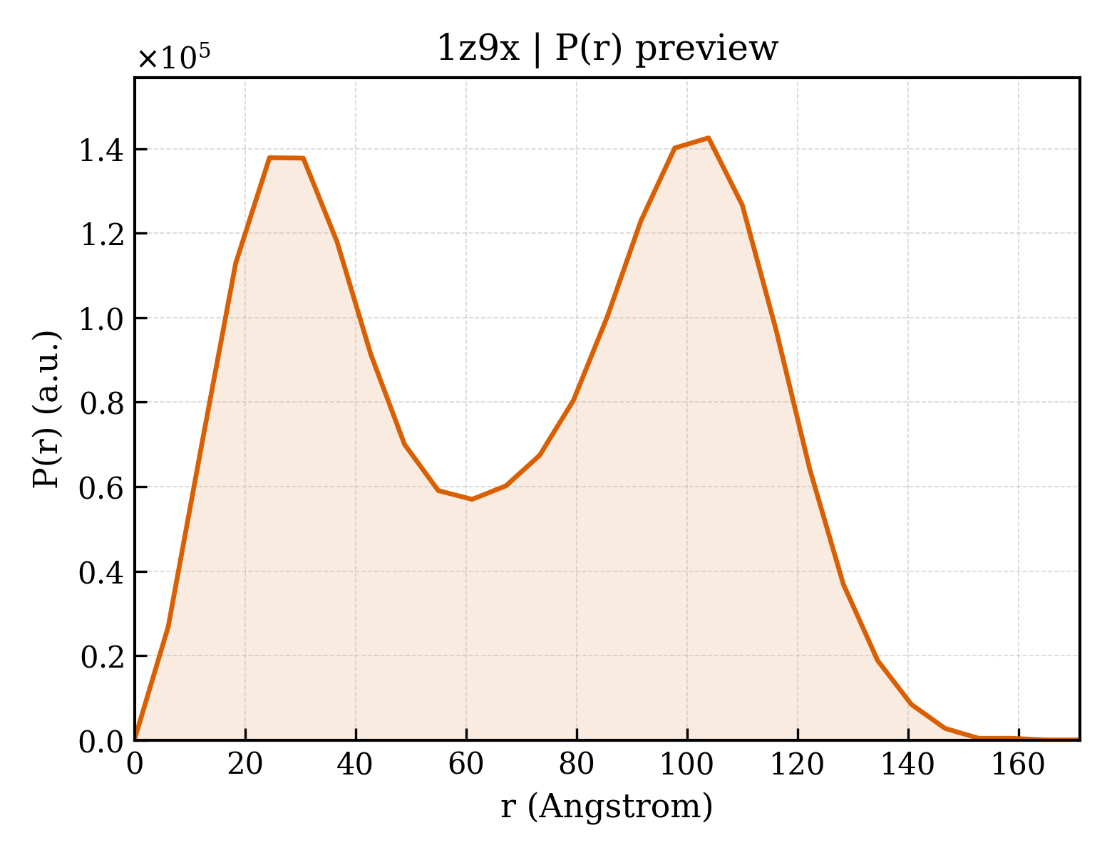 P(r) distribution for 1z9x