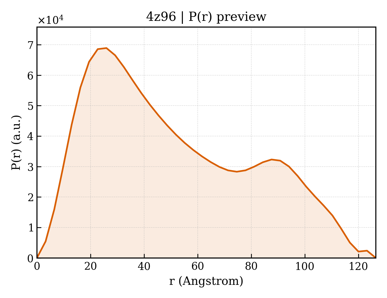 P(r) distribution for 4z96