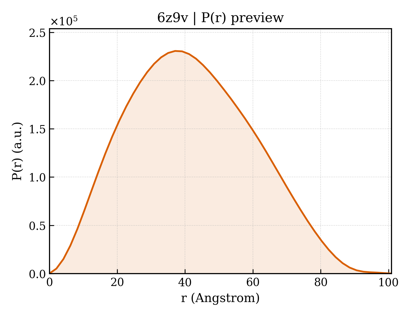 P(r) distribution for 6z9v
