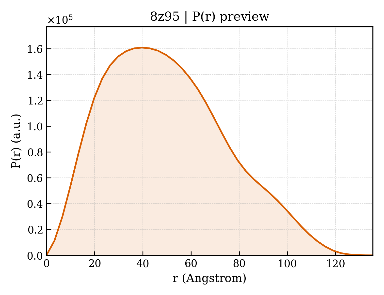 P(r) distribution for 8z95