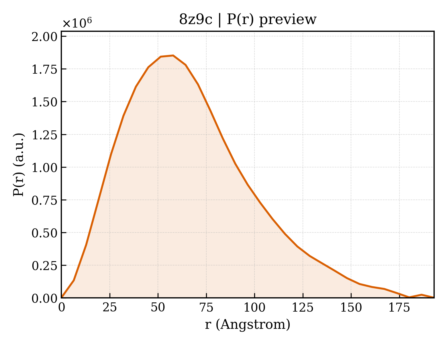 P(r) distribution for 8z9c
