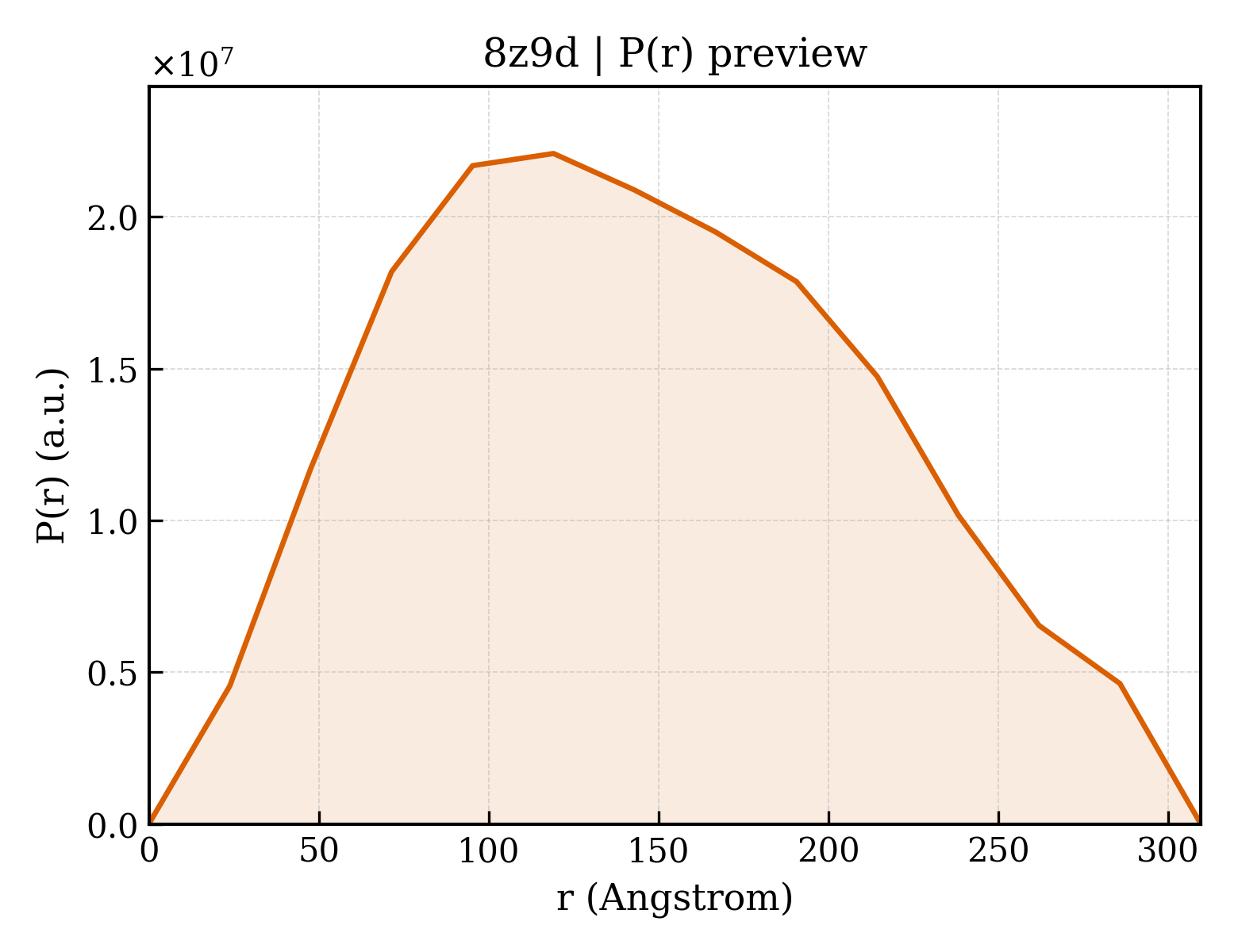 P(r) distribution for 8z9d