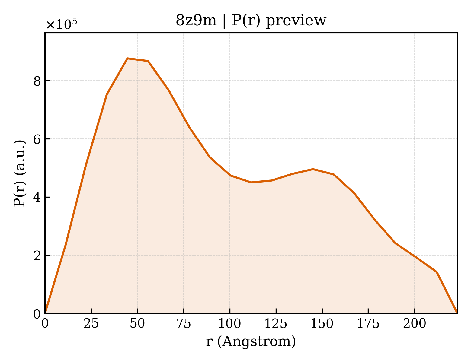 P(r) distribution for 8z9m