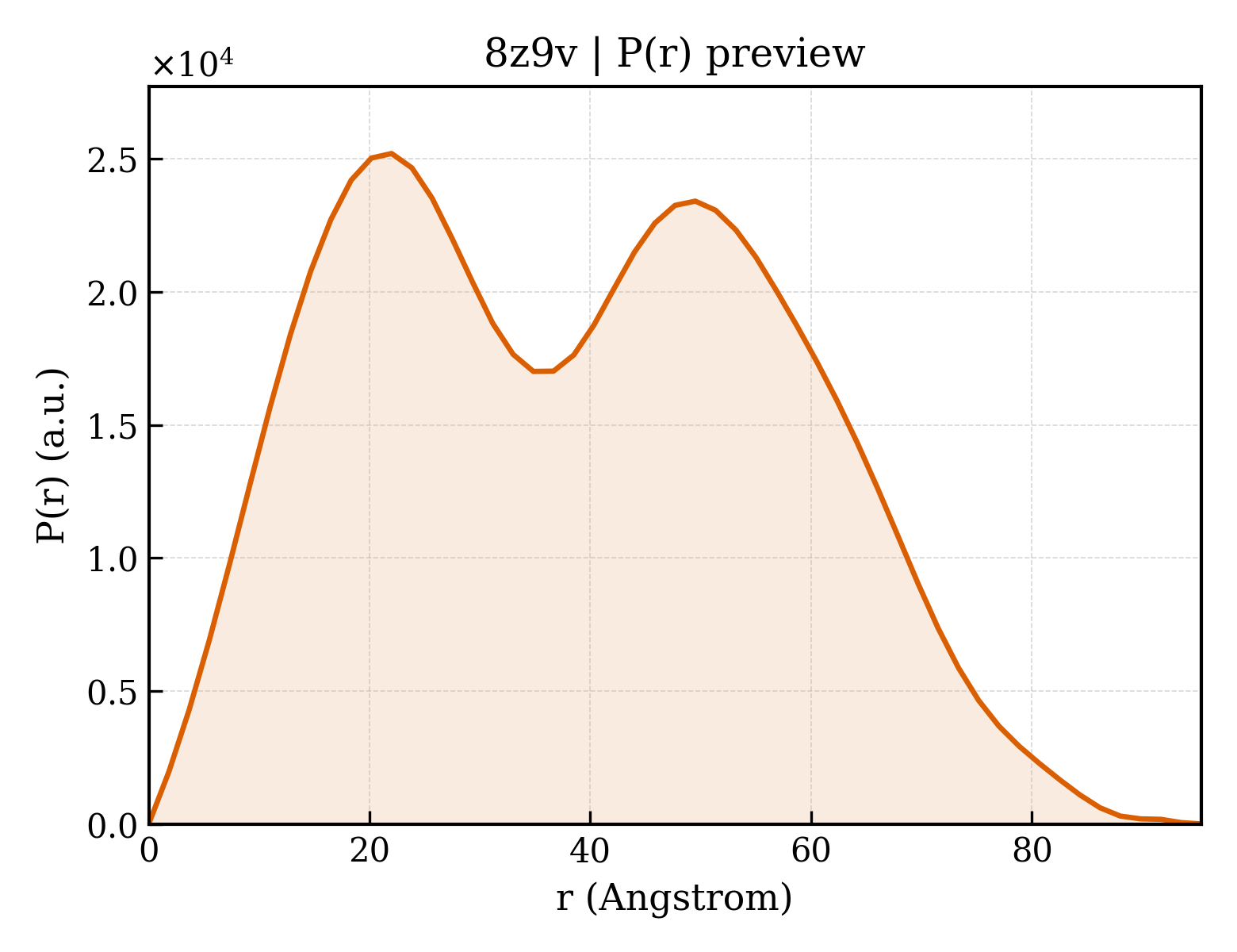 P(r) distribution for 8z9v