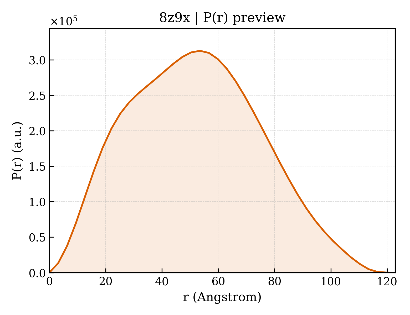 P(r) distribution for 8z9x