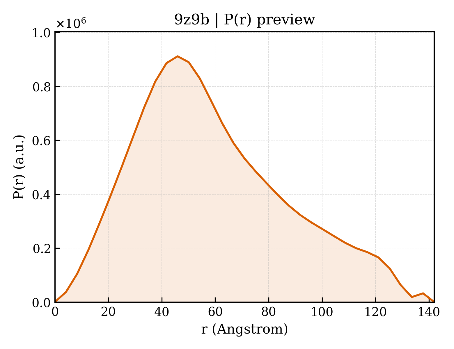 P(r) distribution for 9z9b