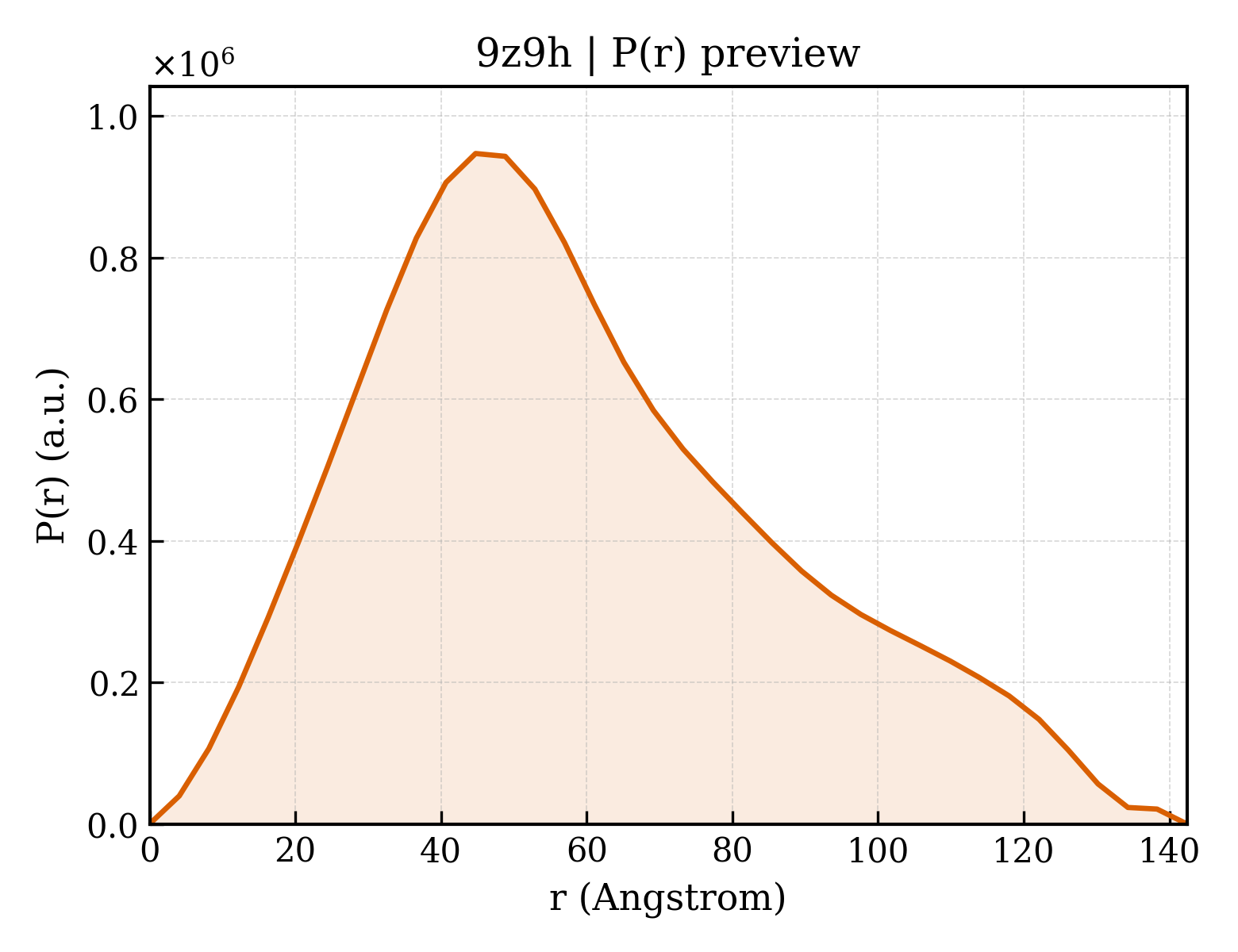 P(r) distribution for 9z9h
