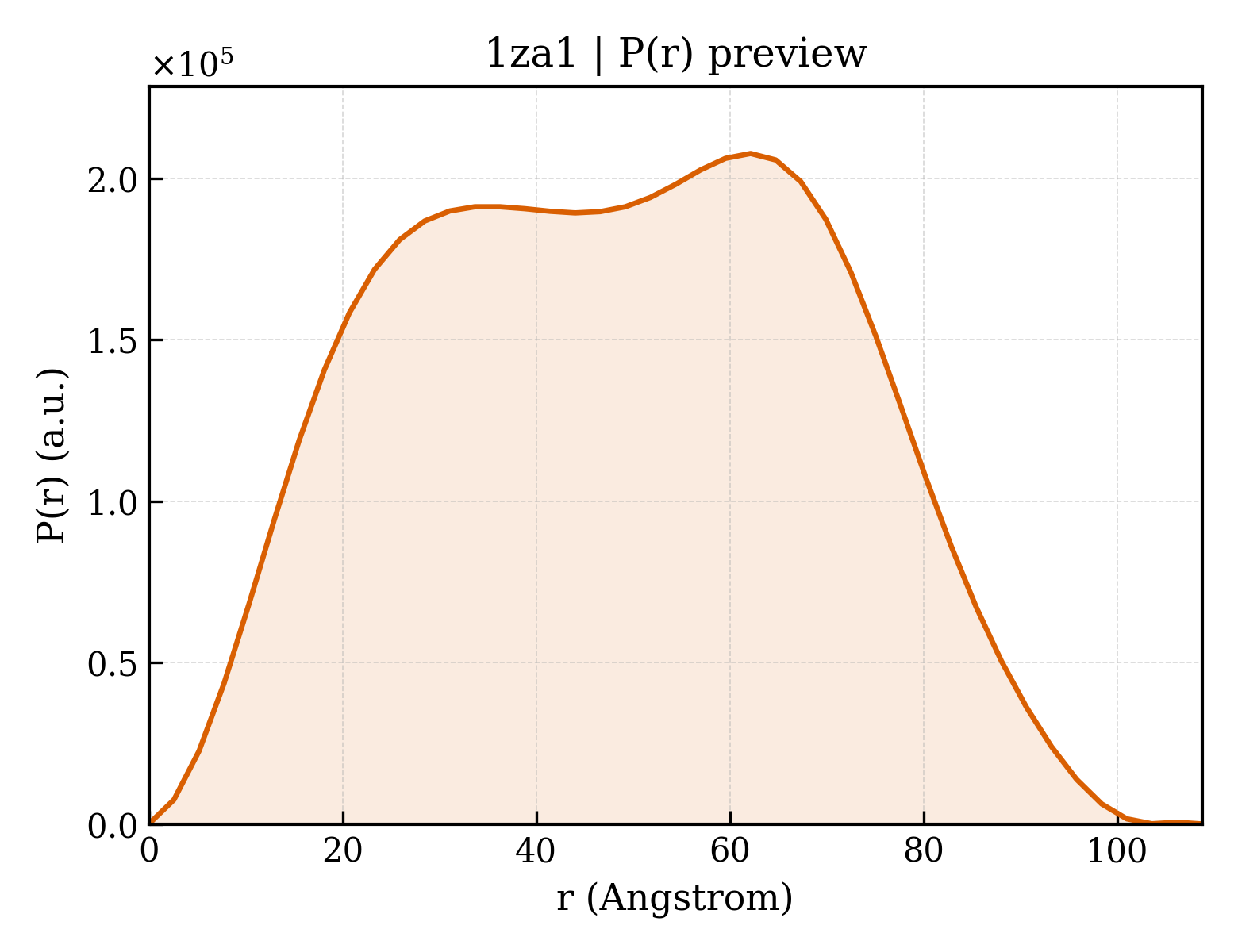 P(r) distribution for 1za1
