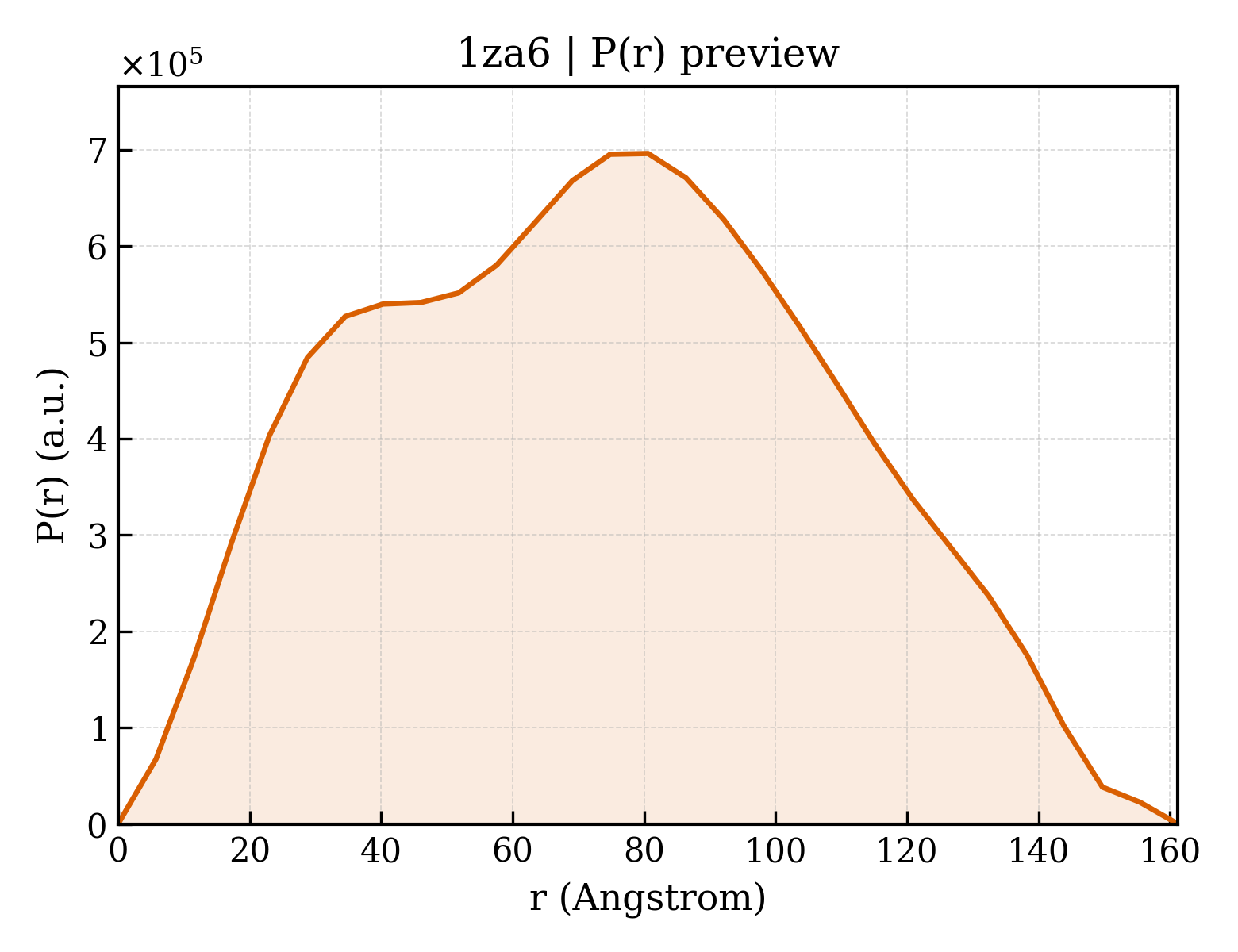 P(r) distribution for 1za6