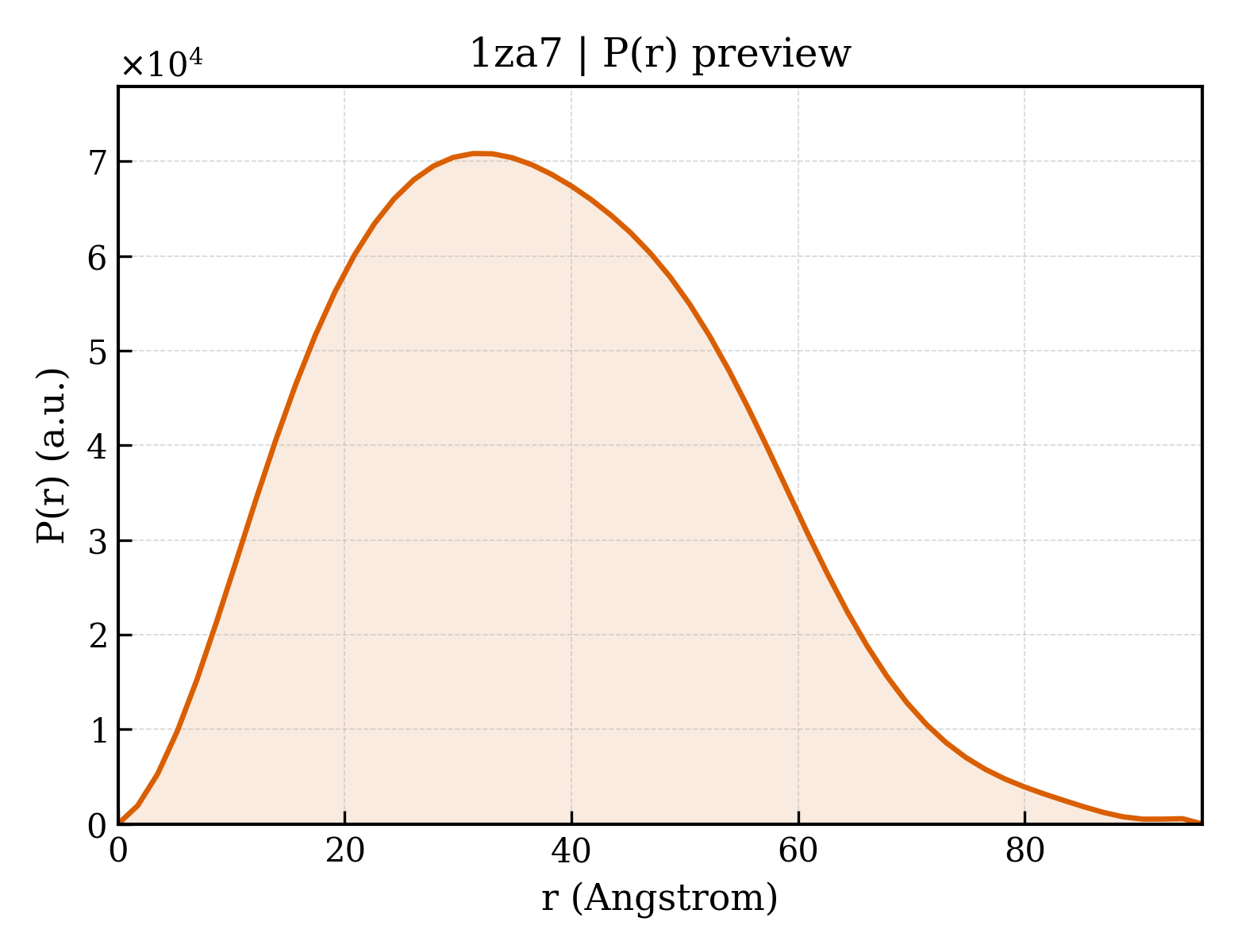 P(r) distribution for 1za7