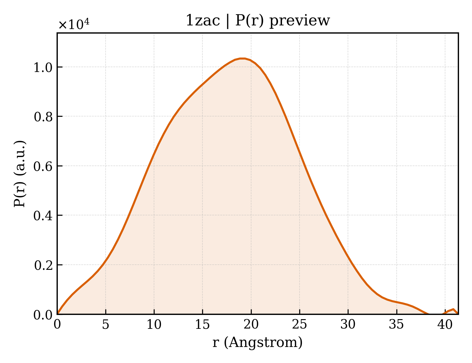P(r) distribution for 1zac