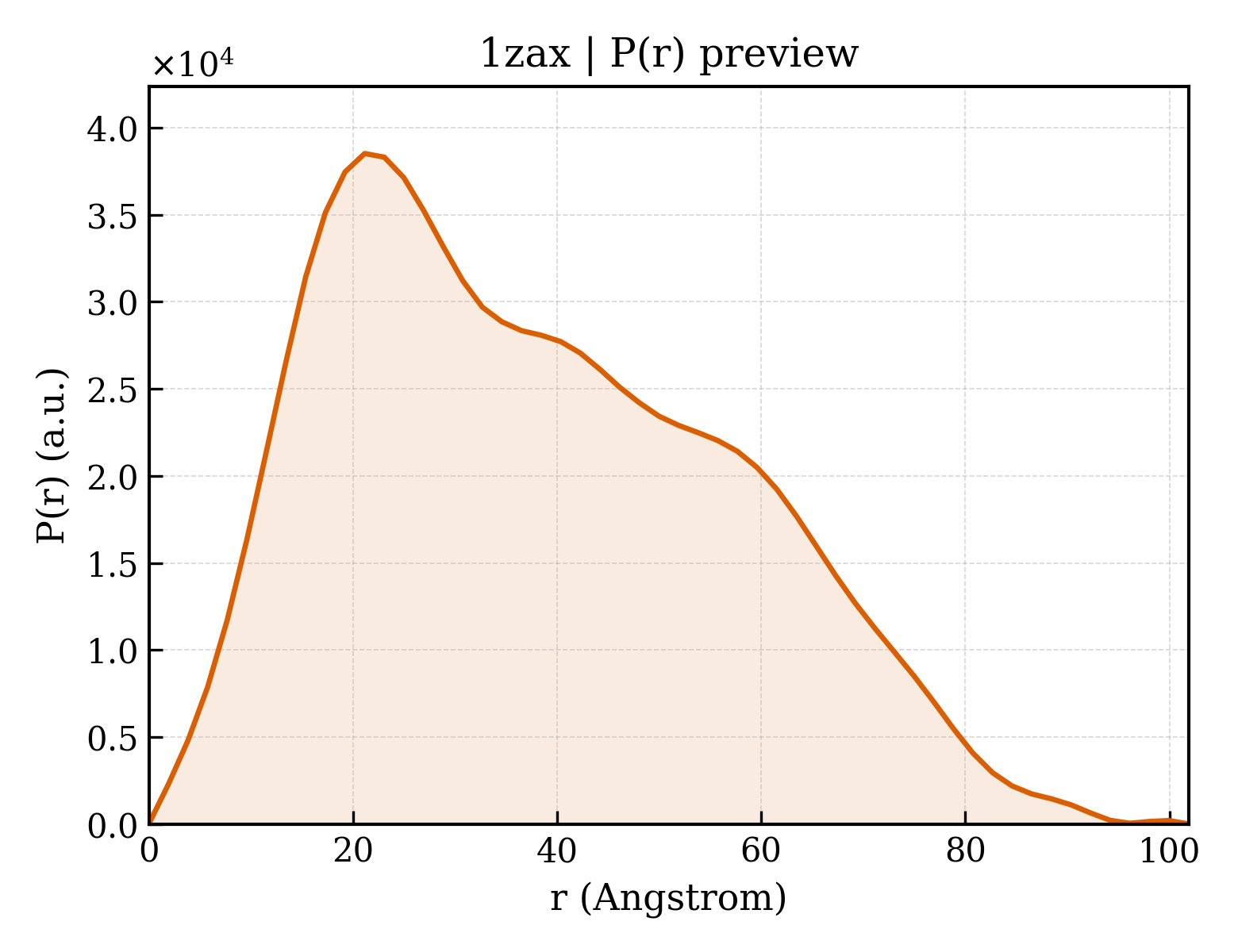 P(r) distribution for 1zax