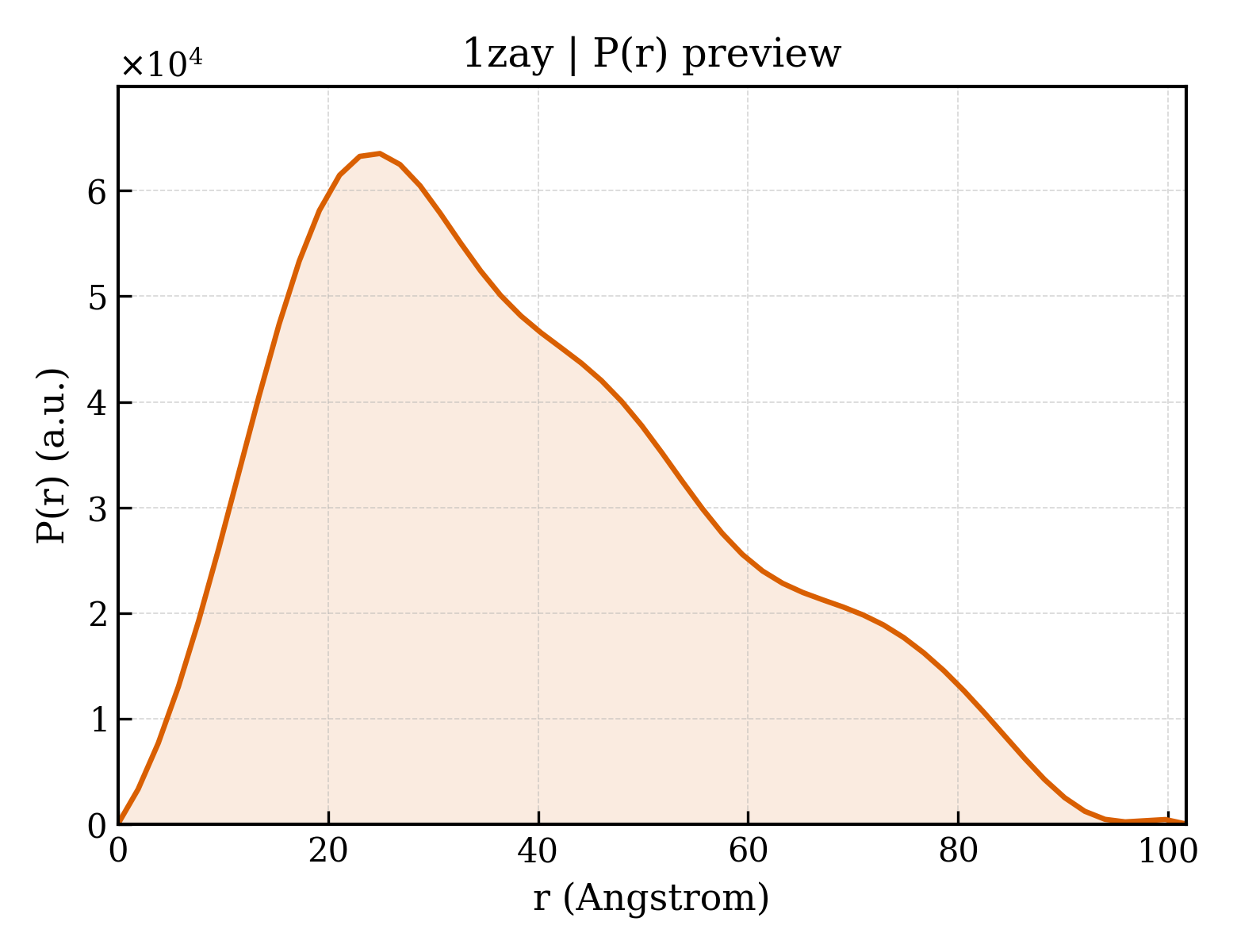 P(r) distribution for 1zay
