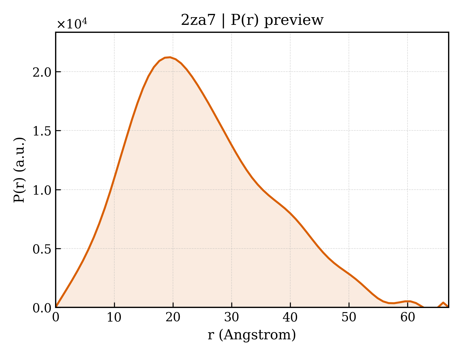 P(r) distribution for 2za7