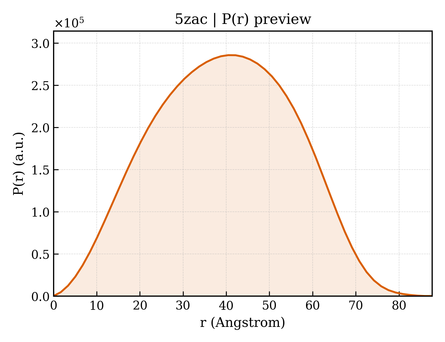 P(r) distribution for 5zac