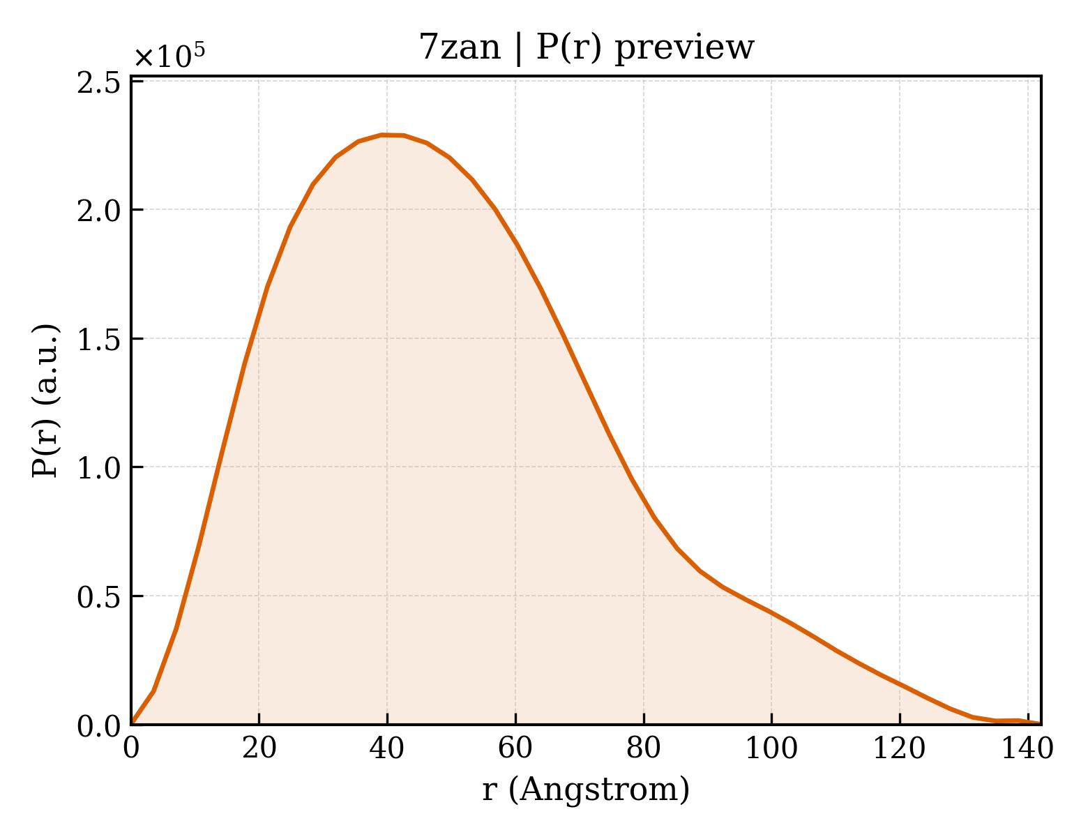 P(r) distribution for 7zan