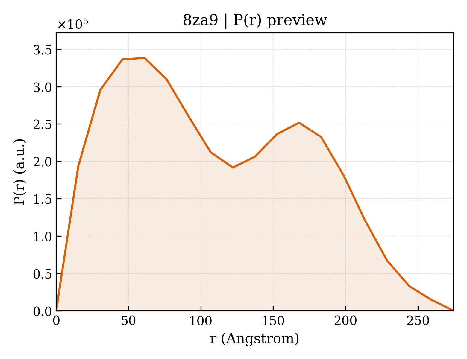 P(r) distribution for 8za9