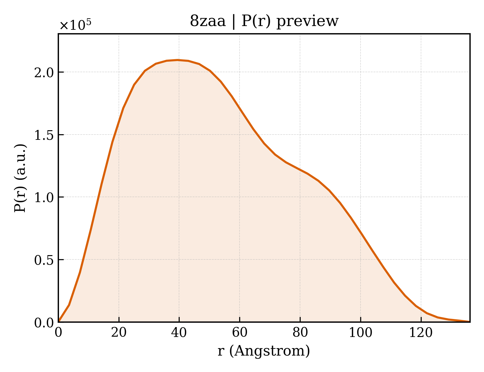 P(r) distribution for 8zaa
