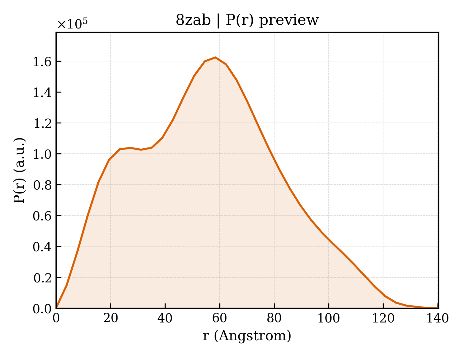 P(r) distribution for 8zab