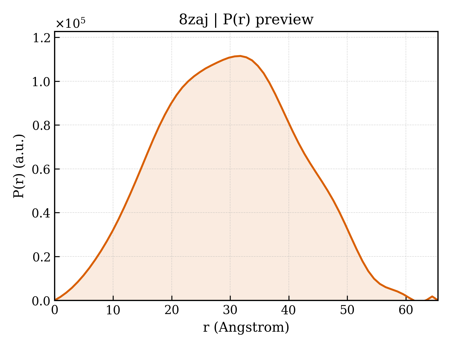 P(r) distribution for 8zaj