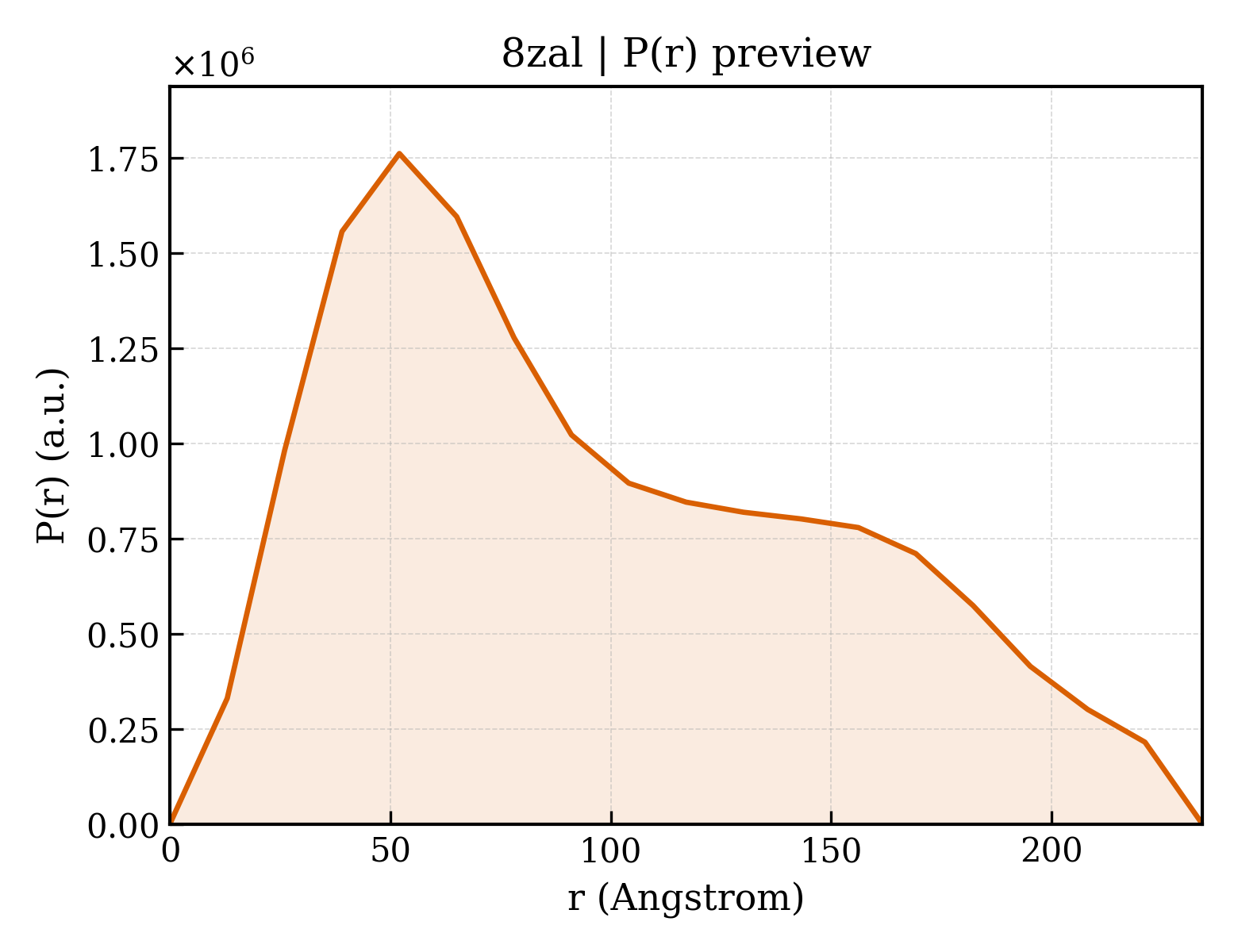 P(r) distribution for 8zal