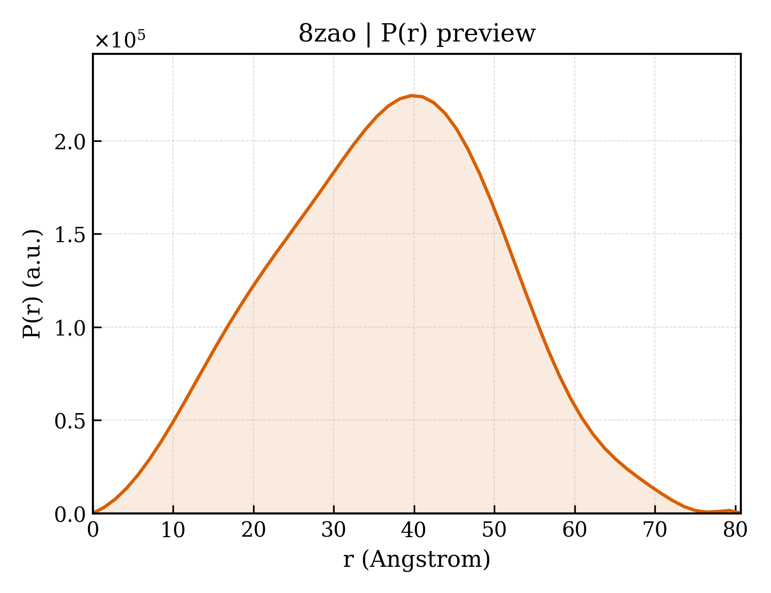 P(r) distribution for 8zao
