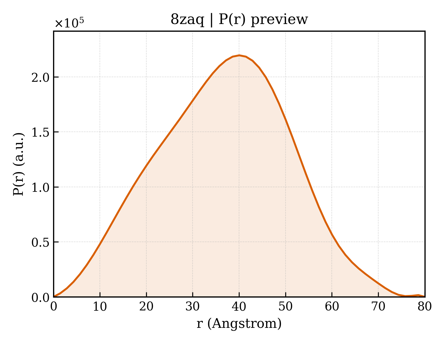 P(r) distribution for 8zaq