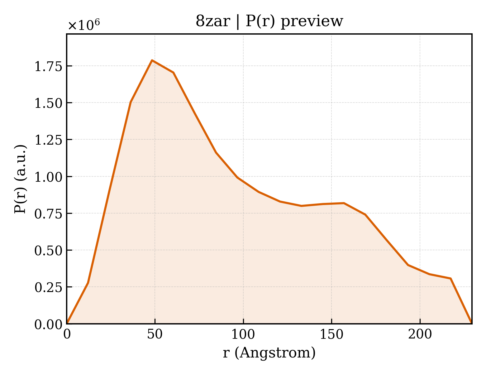 P(r) distribution for 8zar