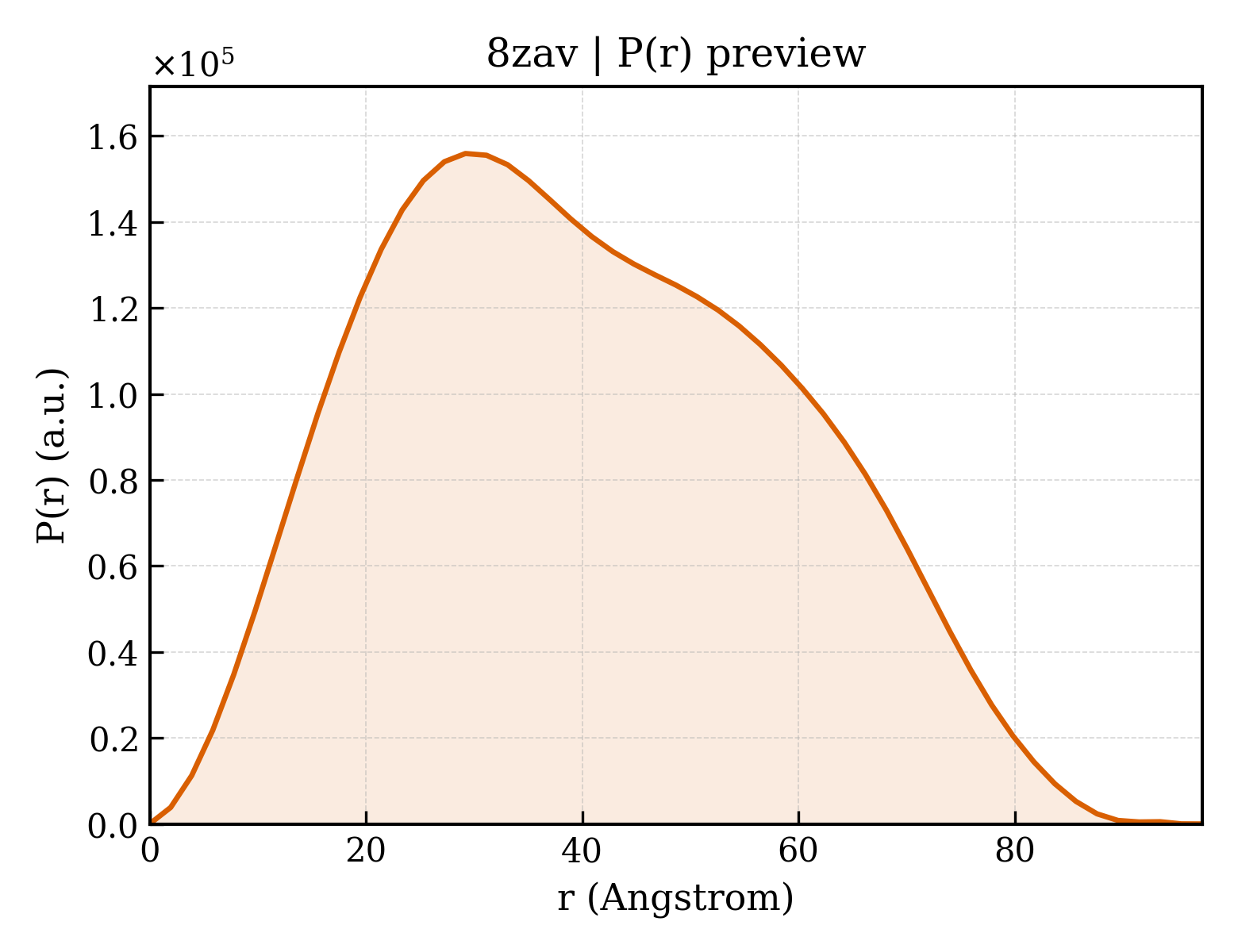 P(r) distribution for 8zav