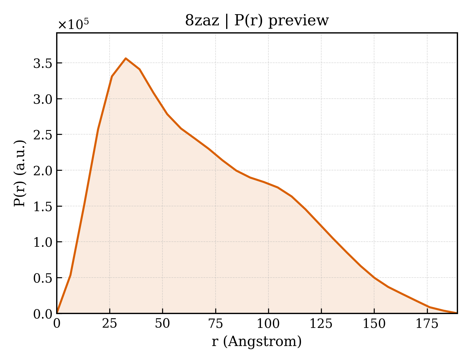 P(r) distribution for 8zaz