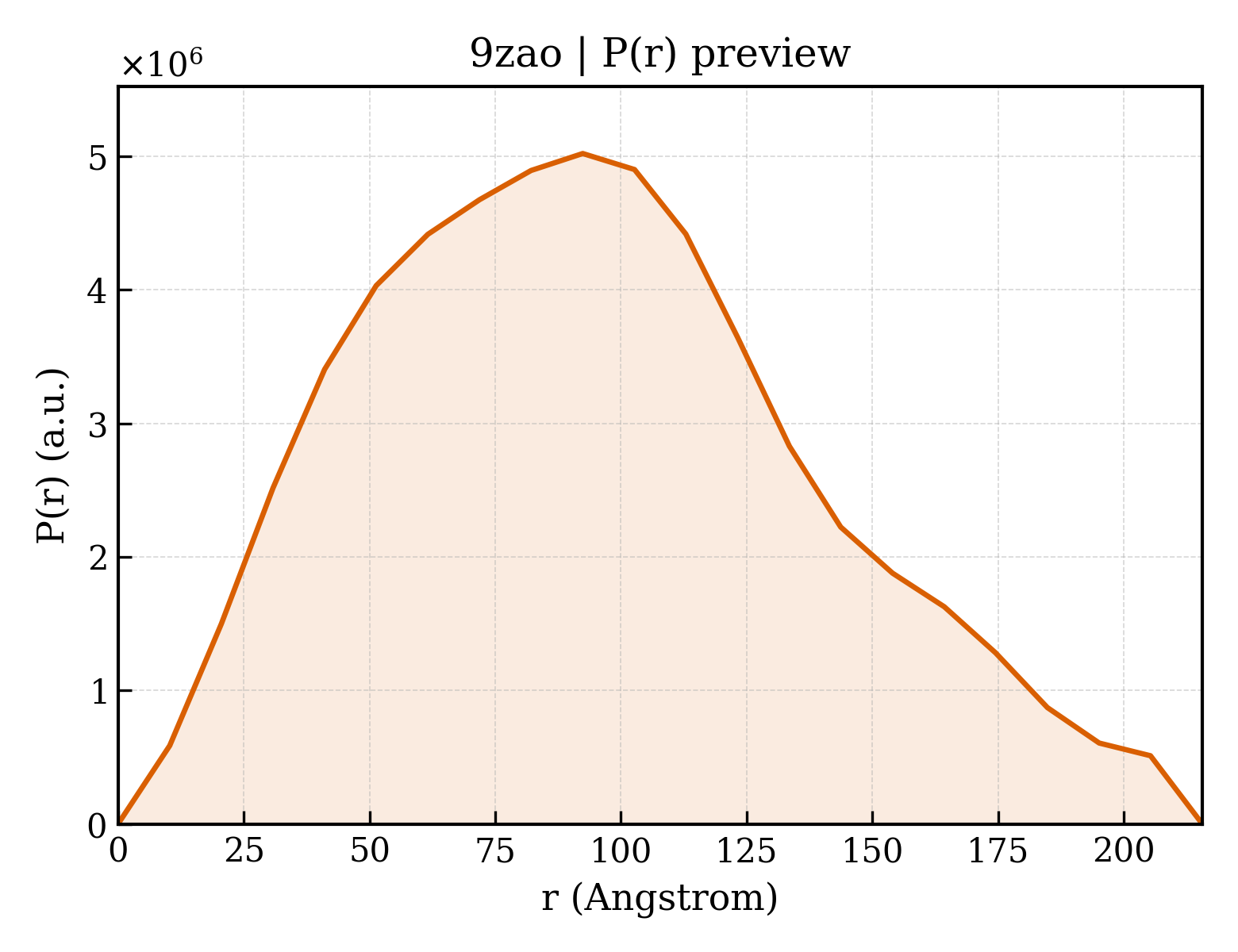 P(r) distribution for 9zao